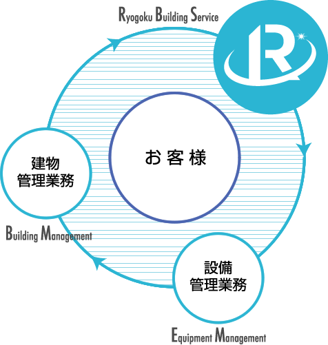 両国ビルサービス図